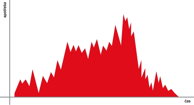 Graf vývoje spotřeby v čase